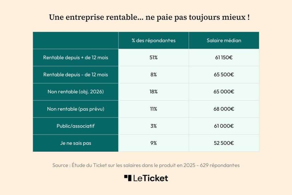 Salaires-Product-Management 2025 Ticket rentabilité