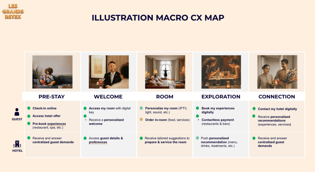 Plan macro CX hôtel Le Ticket, expérience client numérique, personnalisé et connecté.