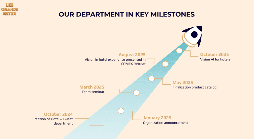 Visuel de la feuille de route du département hôtelier avec échéances clés 2024-2025.