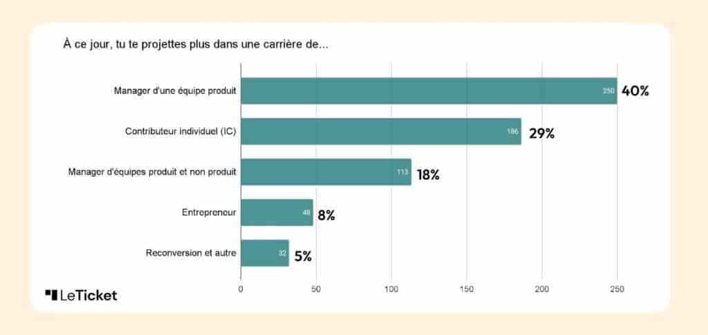 Contributeur individuel Manager Le Ticket