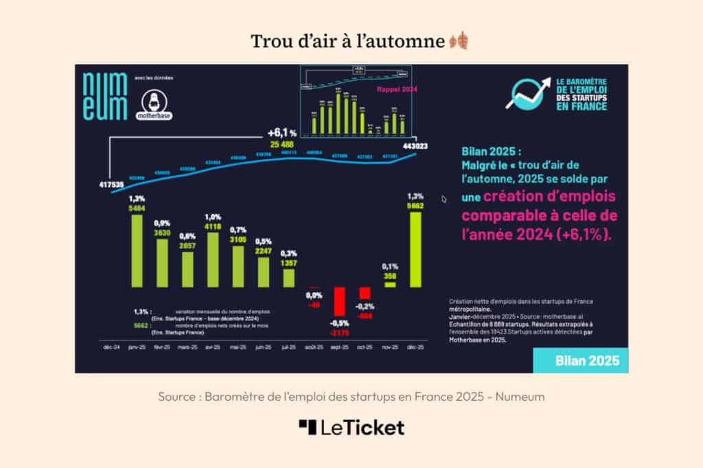 Barometre numeum startup emploi 2025