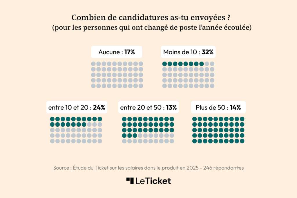 candidatures produit ticket 2025