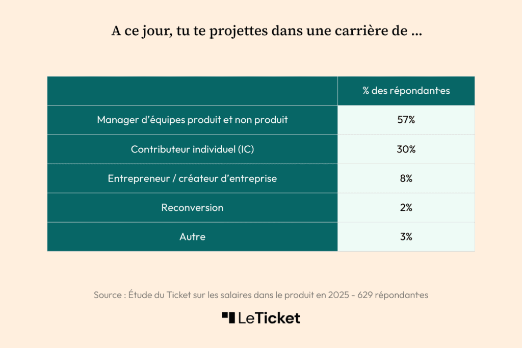 carriere management product manager