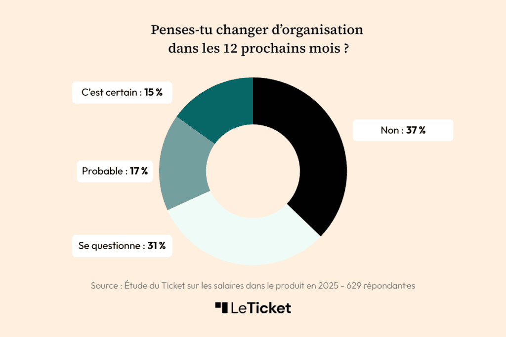 changement poste produit