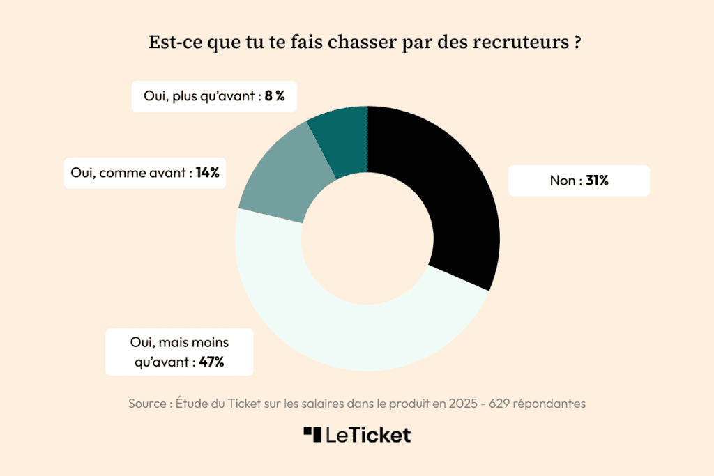 chasse recrutement produit