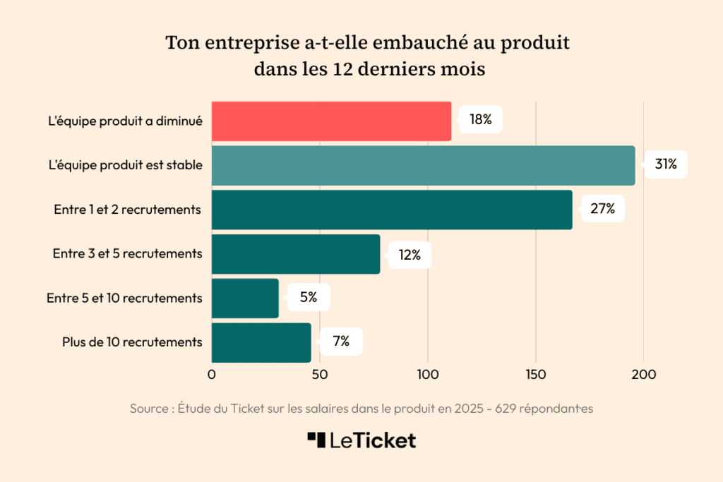 embauche produit 2025 product manager