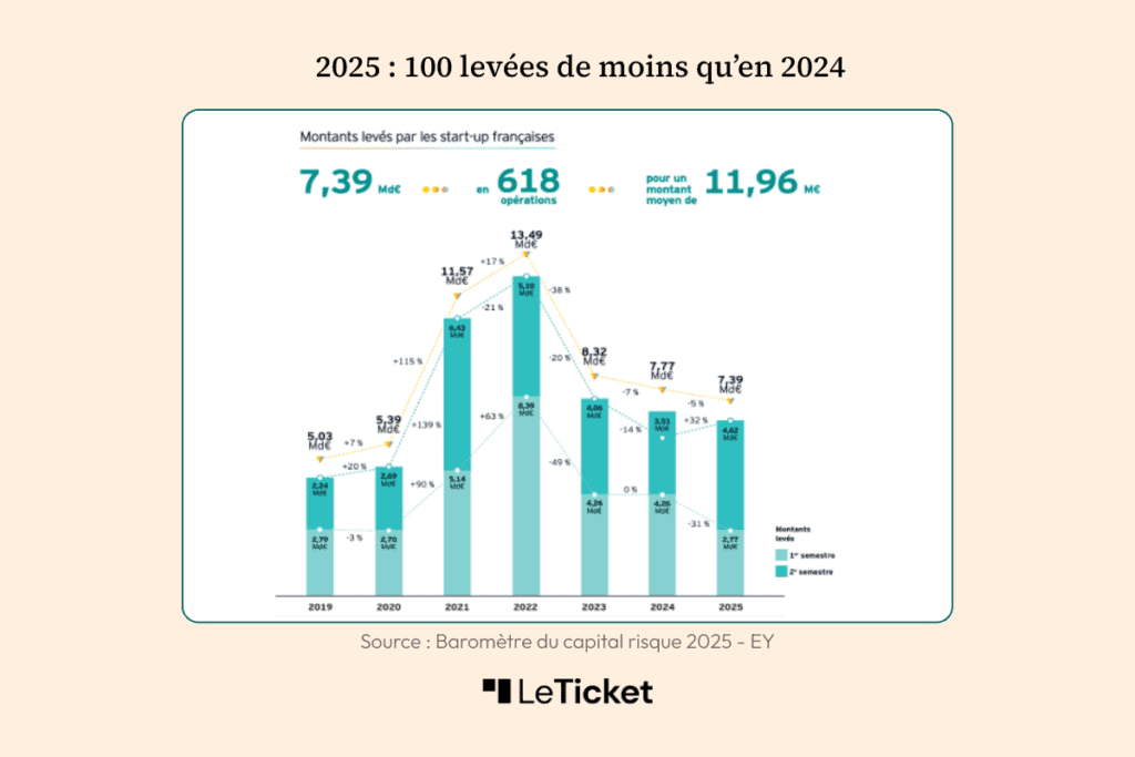 levee fonds startup france 2025 PWC