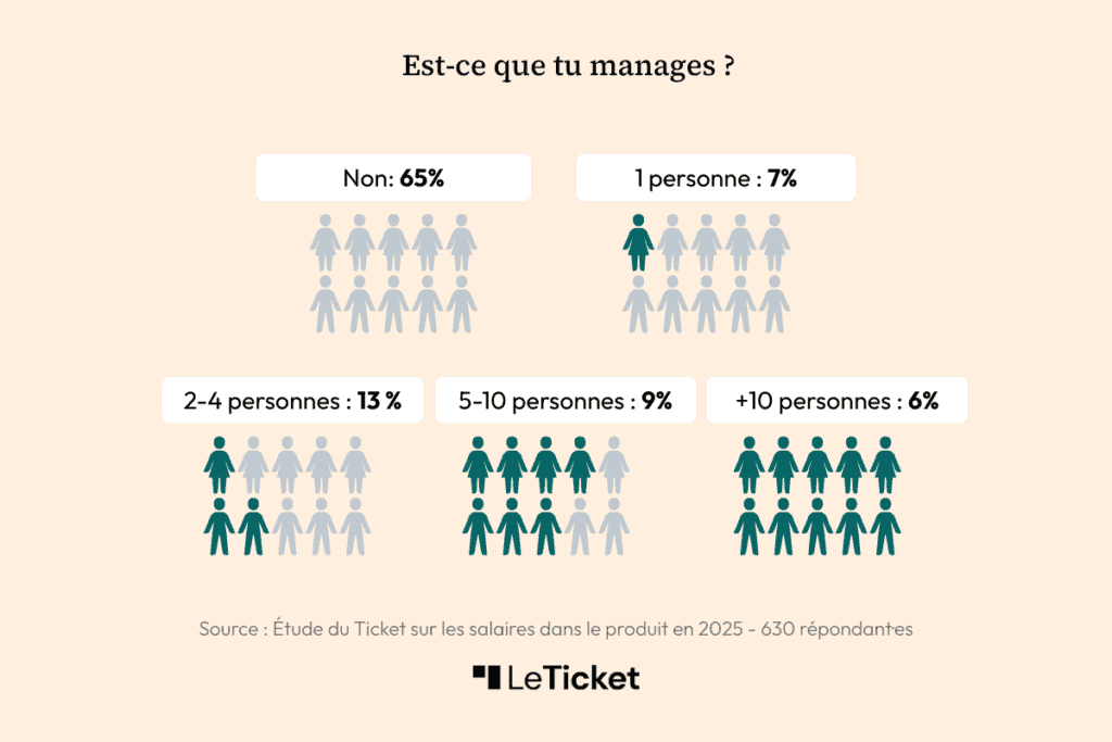 management produit