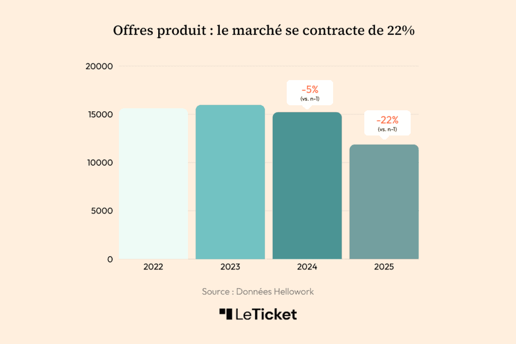 marche produit emploi 2025 hellowork