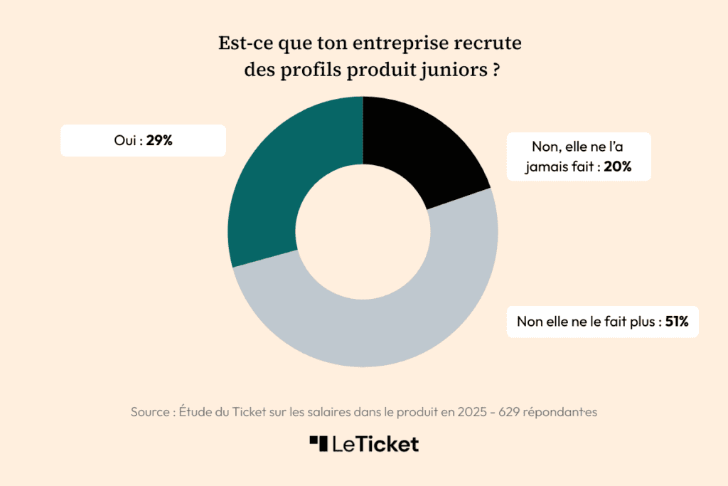 recrutement junior product