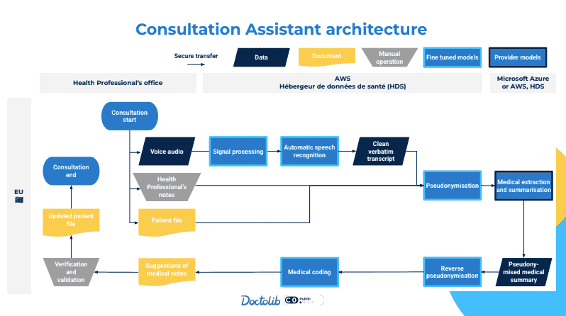 Doctolib architecture assistant IA médecins
