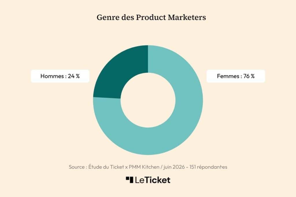Product-Marketing-etude-genre
