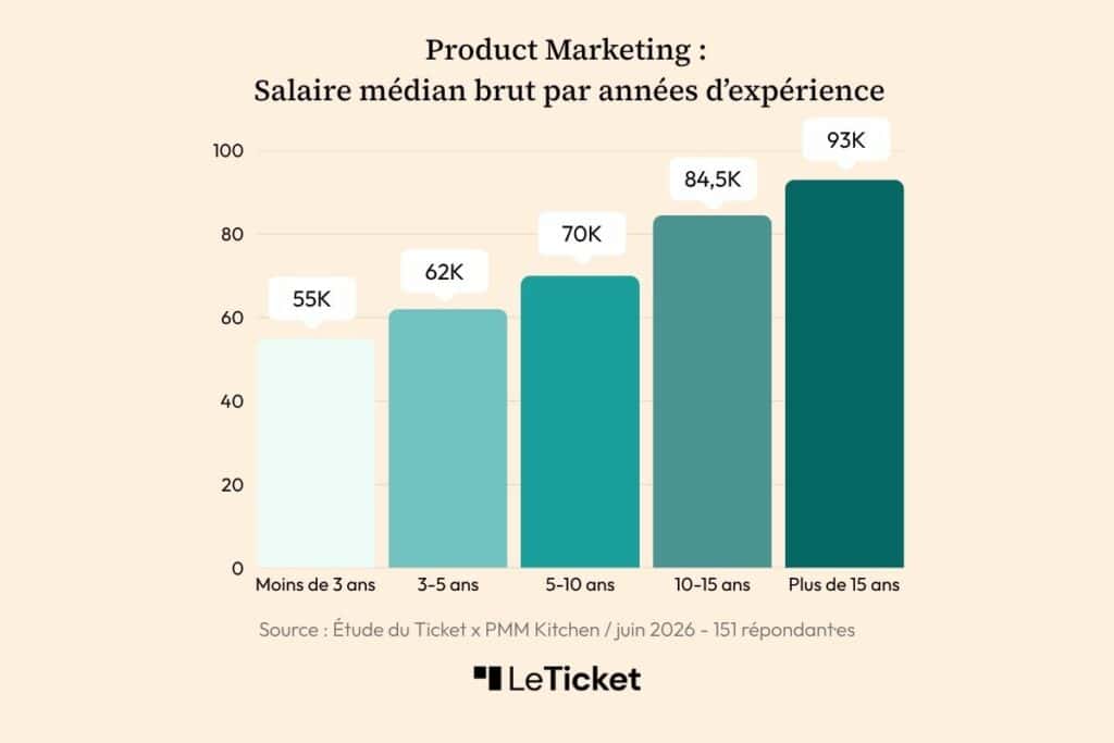 Product-Marketing-etude-salaire