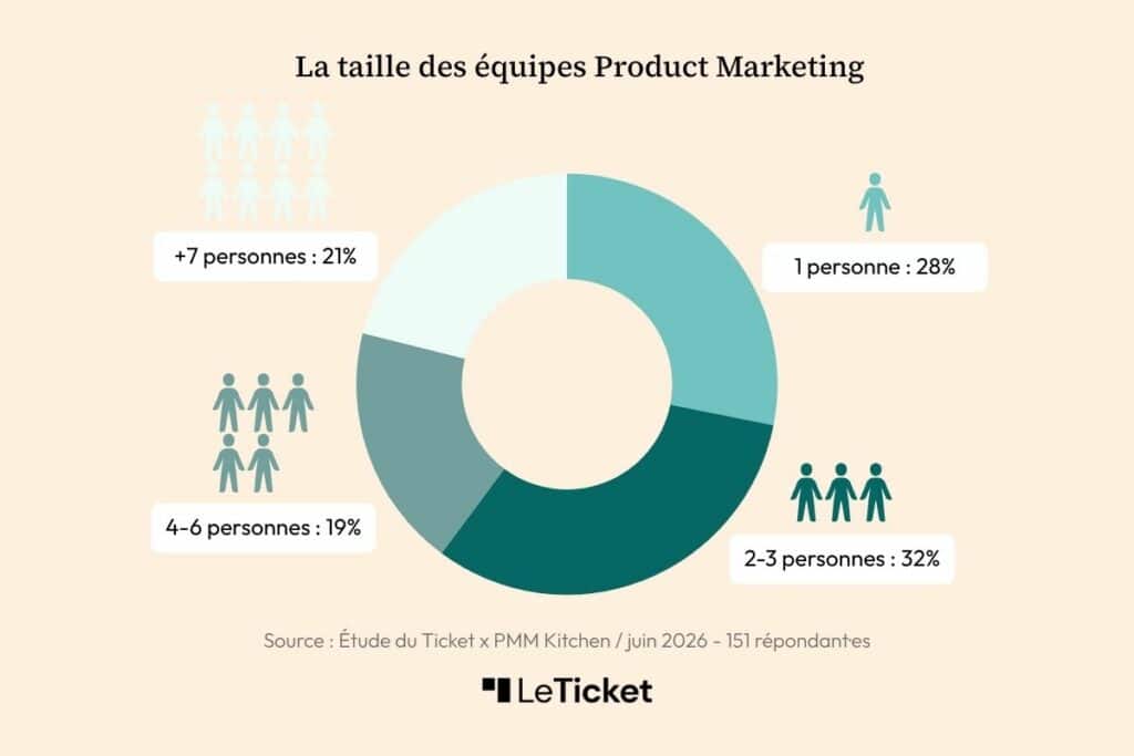 Product-Marketing-etude-taille-equipe